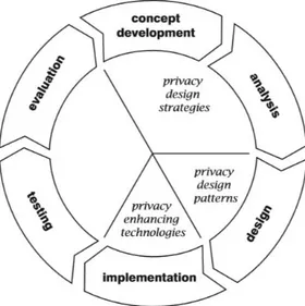Figure 5 - The software development cycle and its relationship with strategies, patterns, and  technologies
