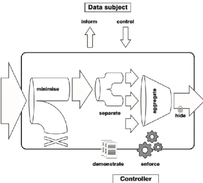 Figure 7 - The process ﬂow metaphor of eight privacy design strategies  Source: Hoepman, ‘Privacy Design Strategies’