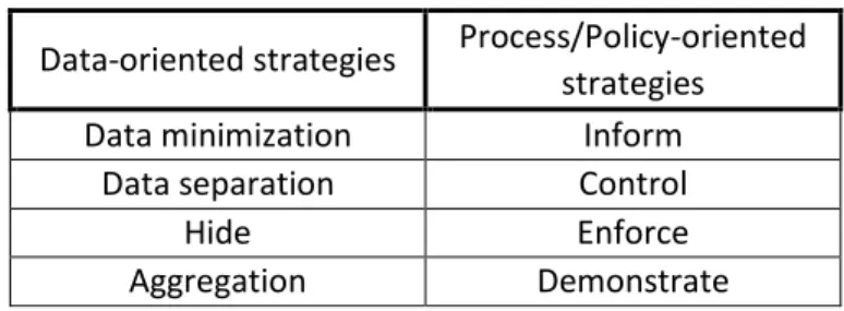 Table 3 – Classification of Hoepman’s strategies  Data-oriented strategies  Process/Policy-oriented 