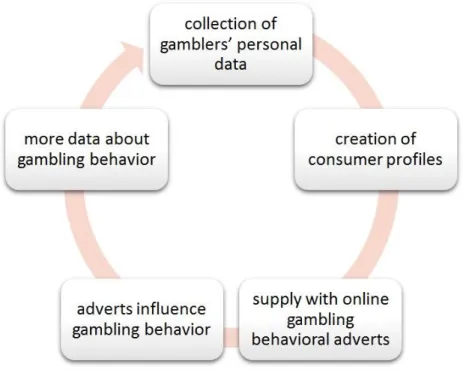Figure 1 - Feedback loop on the sustainable effectiveness of online gambling behavioral advertising  Behavioral  advertising  and  profiling  are  not  limitless
