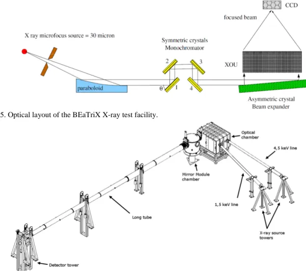 Figure 5. Optical layout of the BEaTriX X-ray test facility.