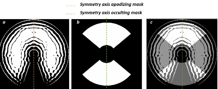 Figure 7: example of alignment of one of the asymmetric occulting masks. An apodizing mask is shown in panel a, the  red  dashed  line  represents  its  symmetry  axis