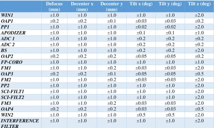 Table 1: Tolerances for each optical element estimated from the sensitivity analysis. 