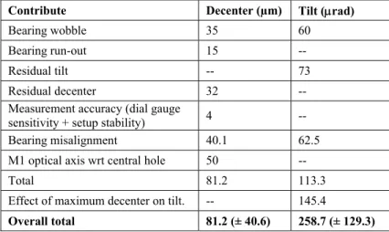 Table 2. Error contributions to M1 alignment wrt OBA. 