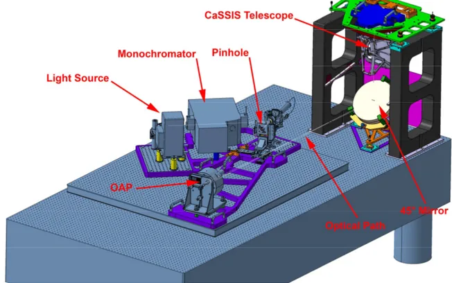 Figure 2. Schematic view of the whole setup for the alignment. The optical elements are indicated and the path of the optical beam is  highlighted in white