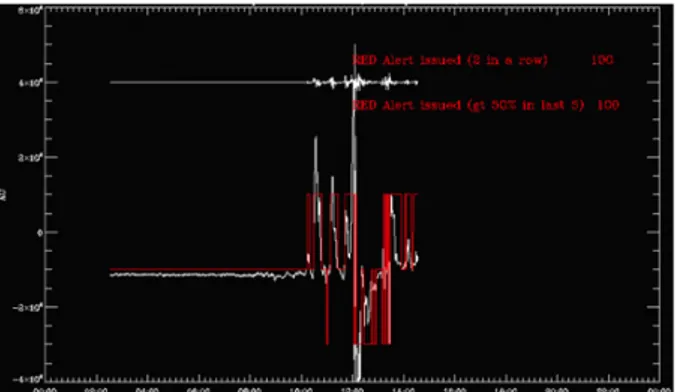 Figure 6. Alarm triggered using EFM signal on Jan. 5, 2014.