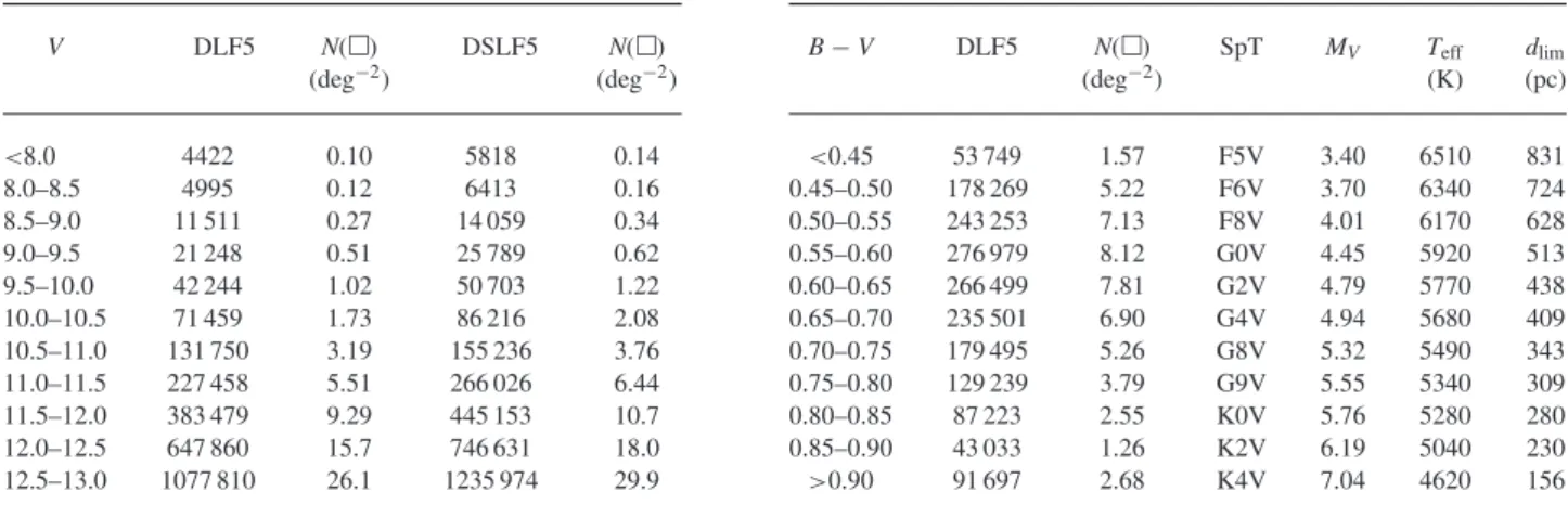 Table 2. DLF5/DSLF5 star counts from UCAC4-RPM as a function of V magnitude (left table) and B − V colour (right table), along with the corresponding areal density N( ), spectral types SpT, absolute magnitude M V , effective temperature T eff and limiting