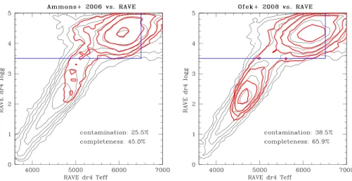 Figure 2. Effective temperature T eff and surface gravity log g from RAVE DR4 for a subset of stars in common with the AM06 (left-hand panel) and OF08 catalogues (right-hand panel)
