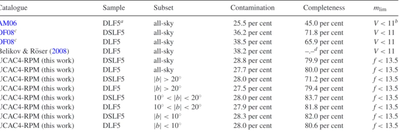 Table 1. Sky-averaged contamination and completeness of DLF5 and DSLF5 samples extracted from various stellar classification algorithms, by assuming the RAVE DR4 spectroscopic data base as a reliable source of stellar parameters.