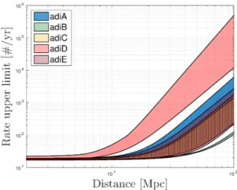 Figure 3. Upper limits at 90% confidence on the rate of GW events from accretion disk instability as a function of the  dis-tance