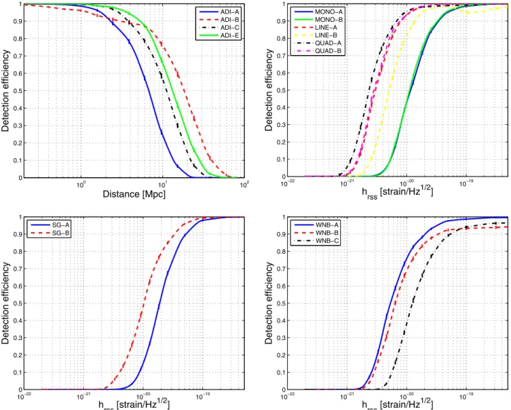 FIG. 4. Efficiency of the search pipeline at recovering different waveforms as a function of the distance to the source (for ADI waveforms) or the signal strength h rss (all others)