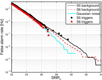 FIG. 5. FAR distribution of unshifted triggers from S5 (black circles) and S6 (red triangles) as a function of the trigger  signal-to-noise ratio, SNR Γ 