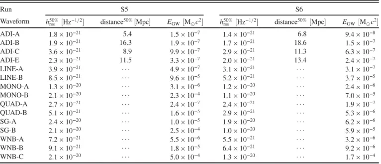 TABLE VII. Values of h rss and distance where the search achieves 50% efficiency for each of the simulated GW signals studied and each of the two data sets