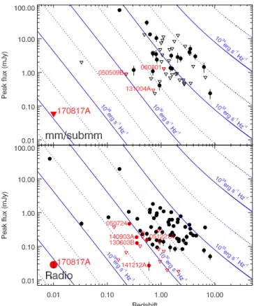 Figure 1. Peak ﬂux densities of GRB afterglows derived from mm/sub-mm (top) and radio (bottom) observations