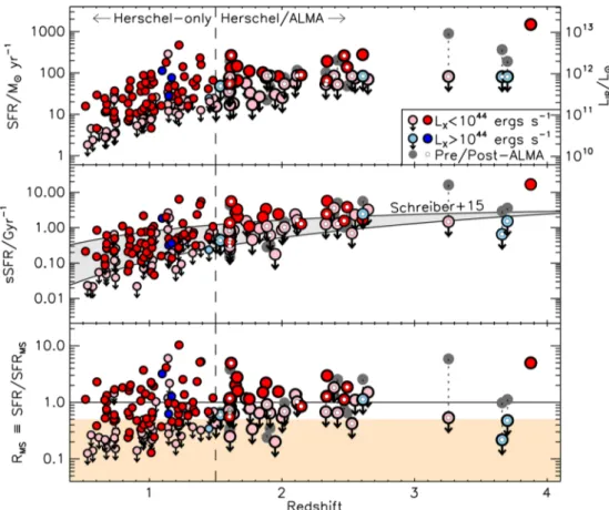 Figure 1. Host galaxy star-forming properties of our low- z (i.e. 0.5 &lt; z &lt; 1.5; not observed by ALMA) and high-z (i.e