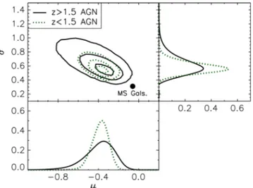 Figure 2. The posterior probability distributions (PDs) for the parameters describing the assumed lognormal R MS distribution for AGN host galaxies: