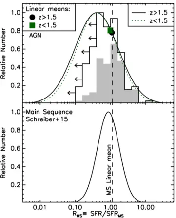 Figure 3. R MS distributions for our high- z and low-z samples of X-ray- X-ray-selected AGNs (top) and MS galaxies (bottom; from S15)
