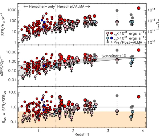 Figure 1. Host galaxy star-forming properties of our low-z (i.e., 0.5 &lt; z &lt; 1.5; not observed by ALMA) and high-z (i.e., z &gt; 1.5) samples of AGNs (samples separated by the vertical dashed line)