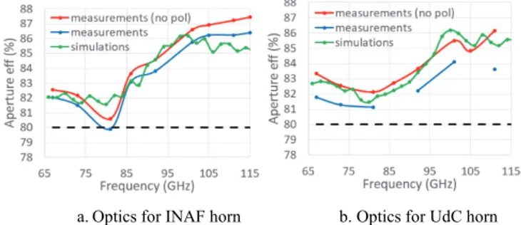 Fig. 2.  Results of aperture efficiency calculations from MM-MoM  simulations of the optics designed for INAF and UdC horns, compared with 