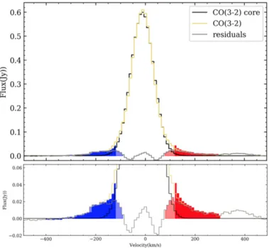 Fig. 15. Top panel: nuclear CO(3–2) spectrum in yellow, extracted in a 0 00 .28 region