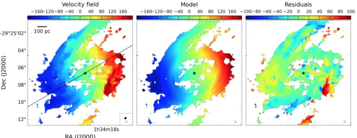 Fig. 8. Left: velocity map of NGC 613 clipped at &gt;5σ. Middle: best-fit model using the tilted-ring approach for the Bertola et al