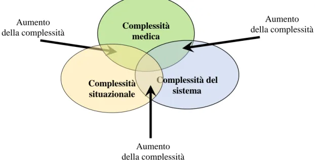 Fig. 5: Le dimensioni della complessità assistenziale e della sua insidiosità. Tratto da (Kuipers et al., 2011) 