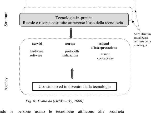 Fig. 6: Tratto da (Orlikowsky, 2000) 