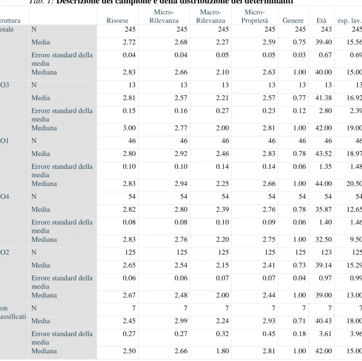 Tab. 1: Descrizione del campione e della distribuzione dei determinanti 