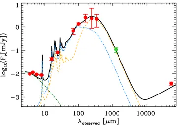 Figure 2. Observed IR/radio SED of UDF6462 (red circles with error bars) obtained combing the Spitzer/Herschel photometric data points at λ ≤ 350 µm with the flux density measured from the ALMA continuum image at λ  1300µm (Section 4.3, shown as green poi