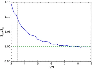 Fig. 5. Flux-boosting factor as a function of S /N, estimated from sim- sim-ulations. The horizontal dashed line corresponds to S out = S in 