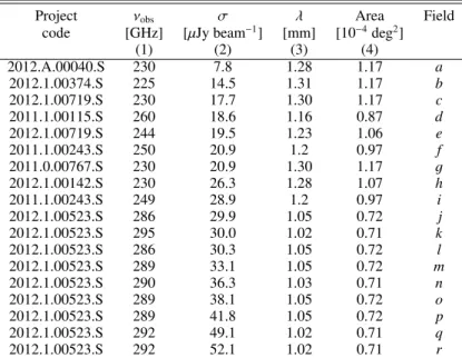 Table 1. ALMA survey fields used in this paper, sorted by sensitivity.