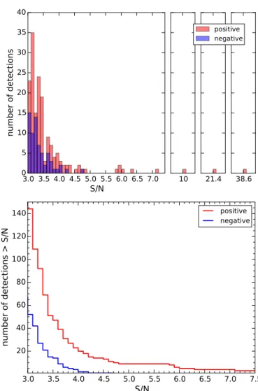 Fig. 1. Example of a Band 6 continuum map obtained with ALMA (field a Table 1). The green circles represent the sources detected with S/N &gt; 3.5σ that also fulfil the requirement of having a size consistent with the beam (or marginally resolved)