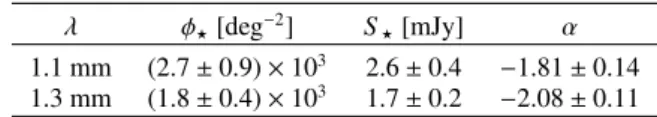 Table 3. Best-fit parameters of the Schechter function at λ = 1.1, and λ = 1.3 mm.