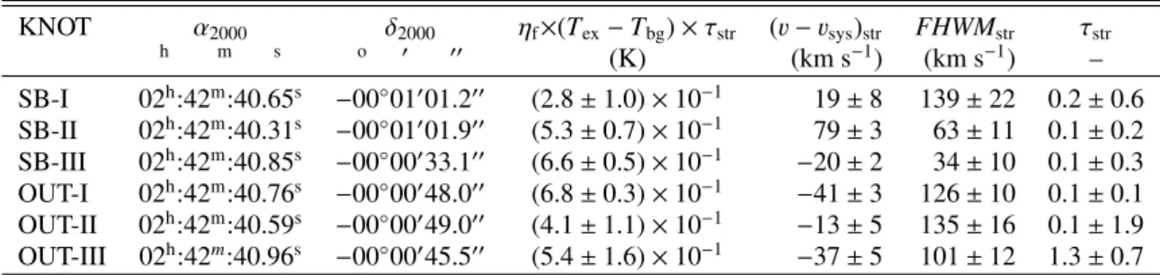 Table 2. Parameters of C 2 H line fitting results. KNOT α 2000 δ 2000 η f ×(T ex − T bg ) × τ str (v − v sys ) str FHWM str τ str h m s o 0 00 (K) (km s −1 ) (km s −1 ) – SB-I 02 h :42 m :40.65 s −00 ◦ 01 0 01.2 00 (2.8 ± 1.0) × 10 −1 19 ± 8 139 ± 22 0.2 ±