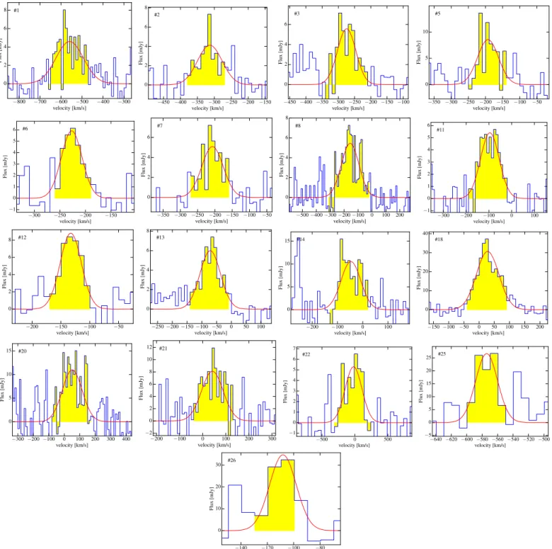 Figure 6. CO (2–1) spectra of the 17 clouds detected in NGC5044, along with a Gaussian ﬁt to the emission line (red curve)