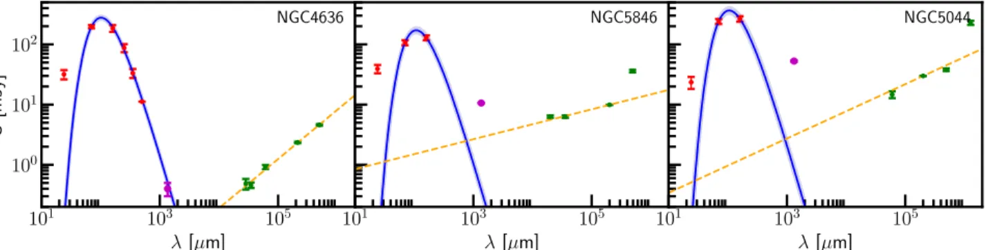 Figure 9. FIR to radio spectra of NGC 4636 (left), NGC5846 (center), and NGC5044 (right)