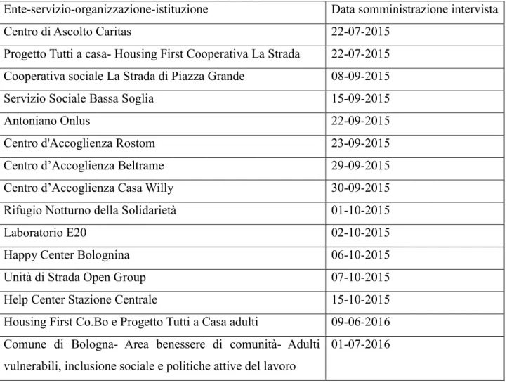 Tabella 1) Enti- servizi- organizzazioni e istituzioni coinvolti nelle interviste per la città di Bologna (ordine cronologico) 