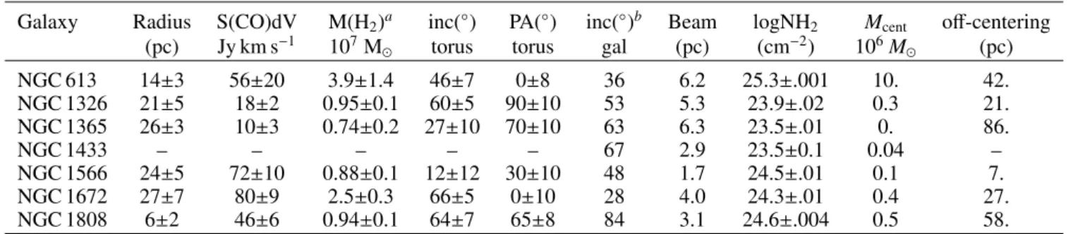 Table 4. Radii, masses, and inclinations of the molecular tori.