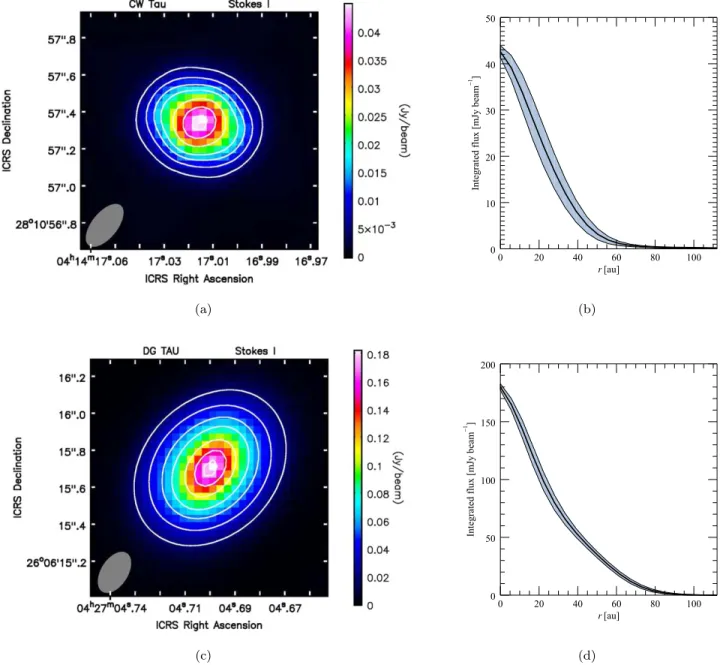 Figure 1. Total emission map at 870 μm and average radial intensity proﬁles in the disks around CW Tau (panels (a), (b)) and DG Tau (panels (c), (d))