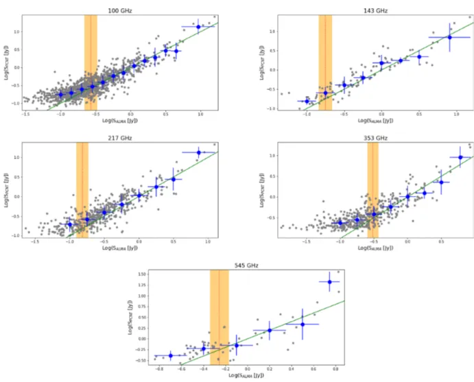 Figure 2. Mean values of log (S PCNT ) (large blue circles with error bars) as a function of log (S ALMA ) in bands 3, 4, 6, 7, and 8 + 9