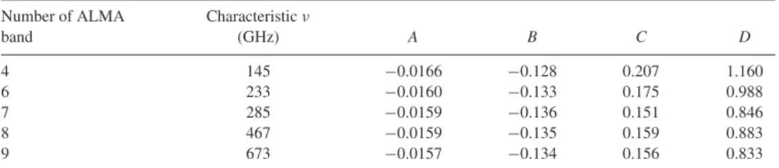Table 4. Coefficients of the polynomial representations of the extrapolated Euclidean normalized differential counts of radio sources at the effective frequencies of 5 ALMA bands: y = A · x 3 + B · x 2 + C · x + D, with x = log (S[Jy]) and y = log (S 2.5 d
