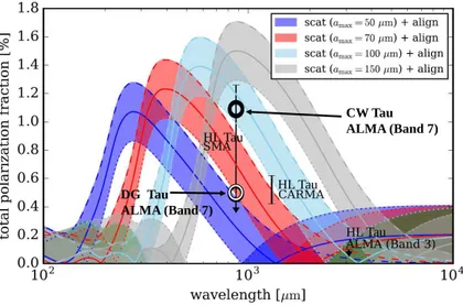 Fig. 3 Diagnostics of grain size using a diagram adapted from [17]. The vertical bars refer to past observations for the disk around HL Tau with variuos interferometers