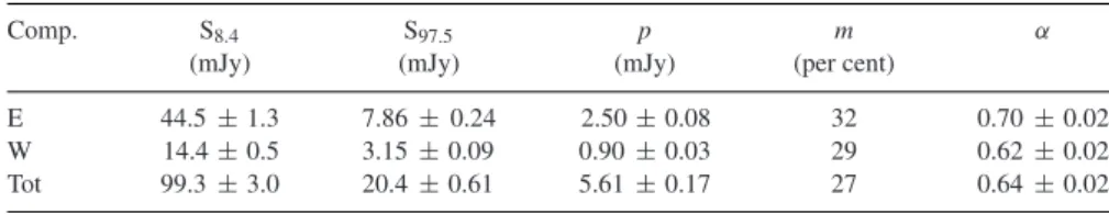 Table 1. Observational parameters of the hotspot 3C 445 South. Column 1: hotspot component