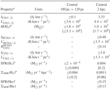 Table 3. Emission line properties, gas masses and SFR estimates in Mrk 590. Central Central Property a Units 180 pc × 120 pc 2 kpc I CO(3 −2) (Jy km s −1 ) ≤0.1 3.33 L  CO(3 −2) (K km s −1 pc 2 ) ≤3.6 × 10 5 4.4 × 10 7 M(H 2 ) b (M  ) ≤1.6 × 10 5 1.0 × 1