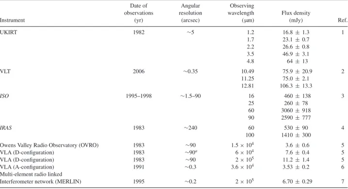 Table 4. Published near-IR to far-IR and radio continuum flux densities for Mrk 590.