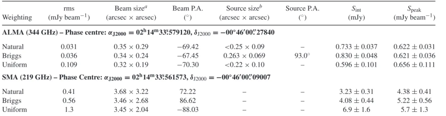 Table 2. Properties of the ALMA and SMA continuum images.