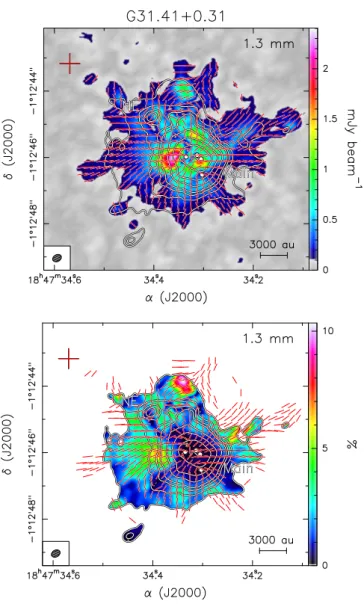 Fig. 2. Top panel: linearly polarized intensity P (colors) and dust con- con-tinuum emission map (contours) at 1.3 mm in G31