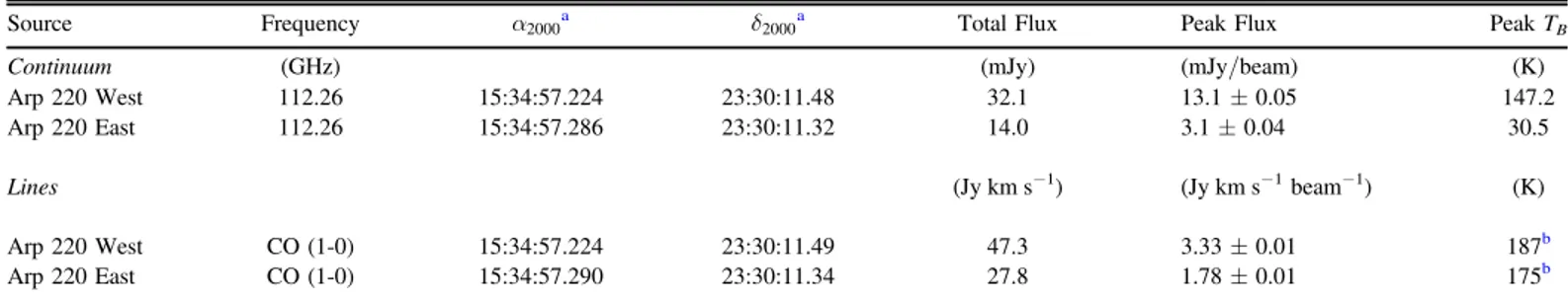 Table 1 Fluxes