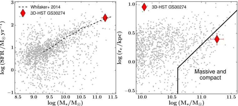 Fig. 3. Left: location of 3D-HST GS30274 in the stellar mass vs. SFR plane of galaxies