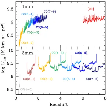 Figure 1 shows the redshift ranges and associated luminosity limits reached for various transitions in the two bands